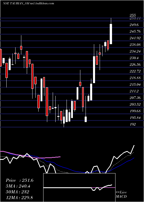  Daily chart TaurianMps