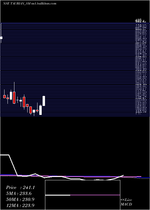  weekly chart TaurianMps