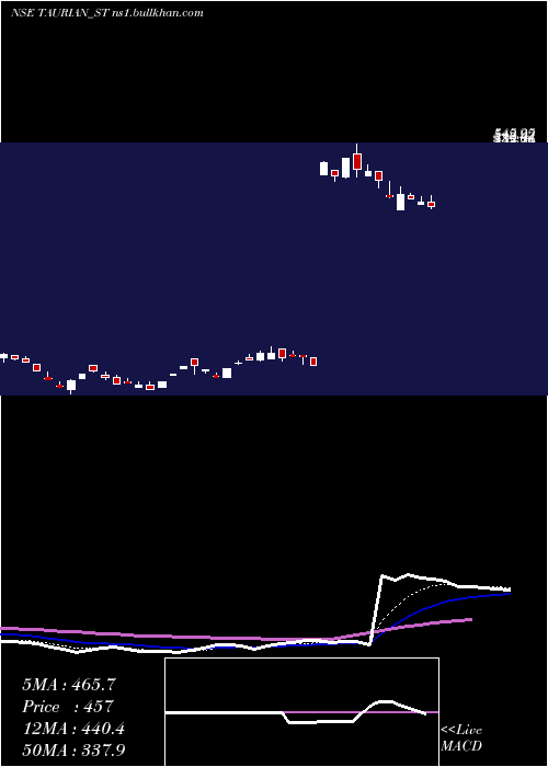  Daily chart TaurianMps