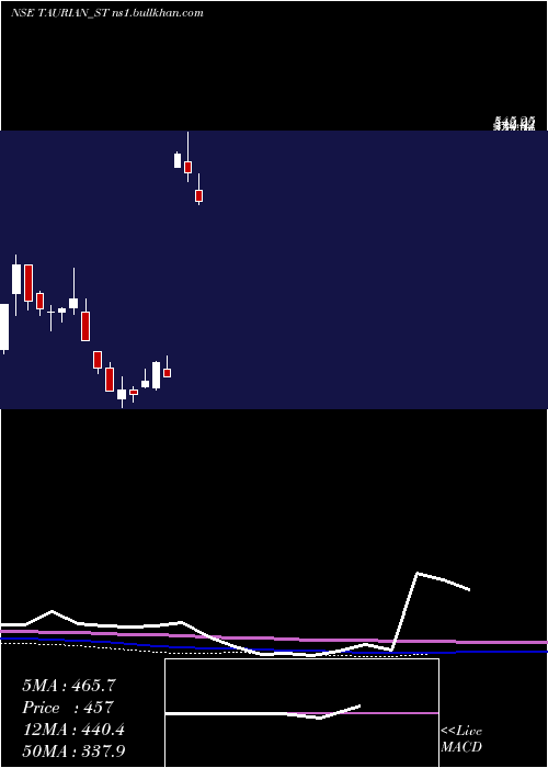  weekly chart TaurianMps