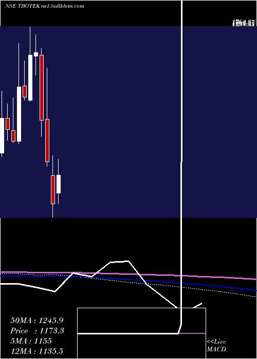  monthly chart TboTek