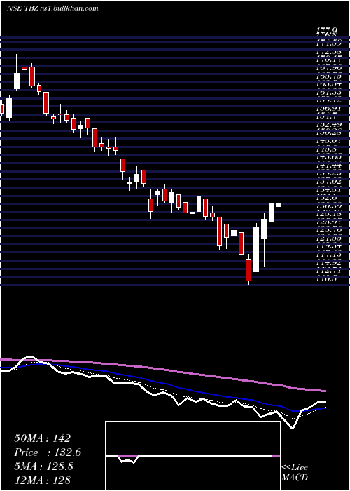  Daily chart TribhovandasBhimji
