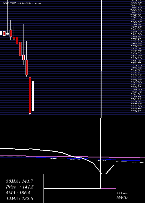  monthly chart TribhovandasBhimji