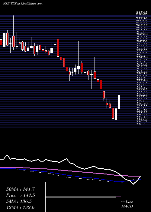  weekly chart TribhovandasBhimji