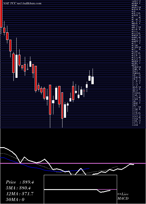  Daily chart TccConcept