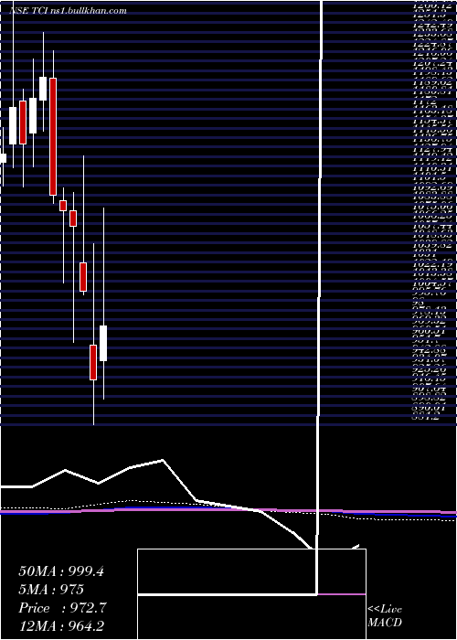  monthly chart TransportCorporation