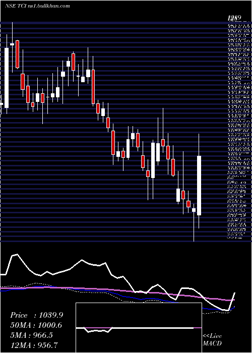  weekly chart TransportCorporation