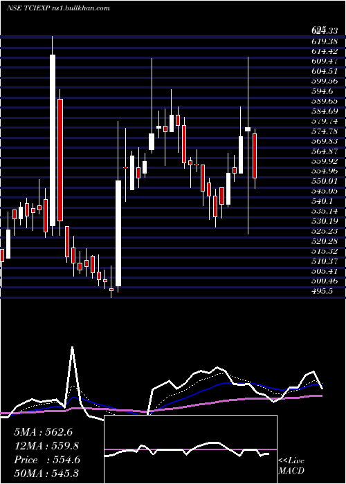  Daily chart TciExpress