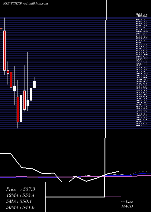  monthly chart TciExpress