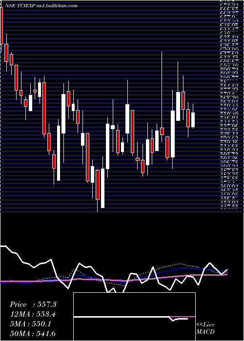  weekly chart TciExpress