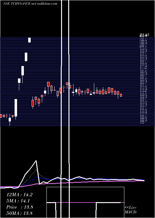  Daily chart TciFinance
