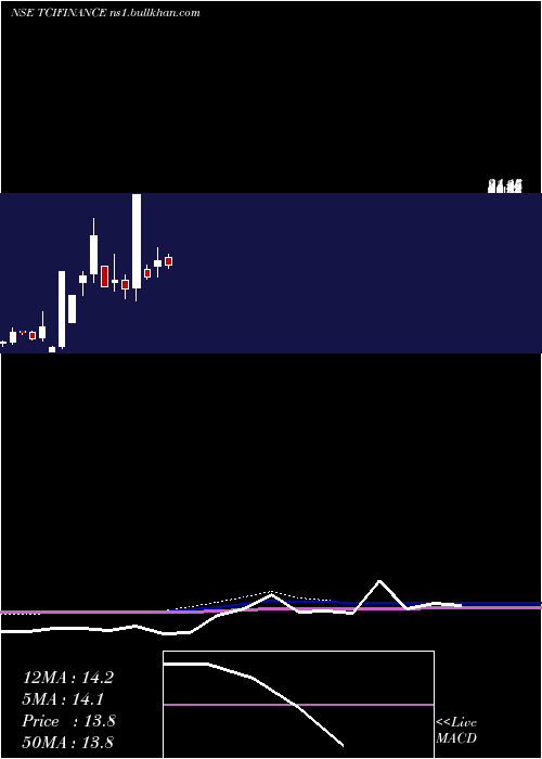  monthly chart TciFinance