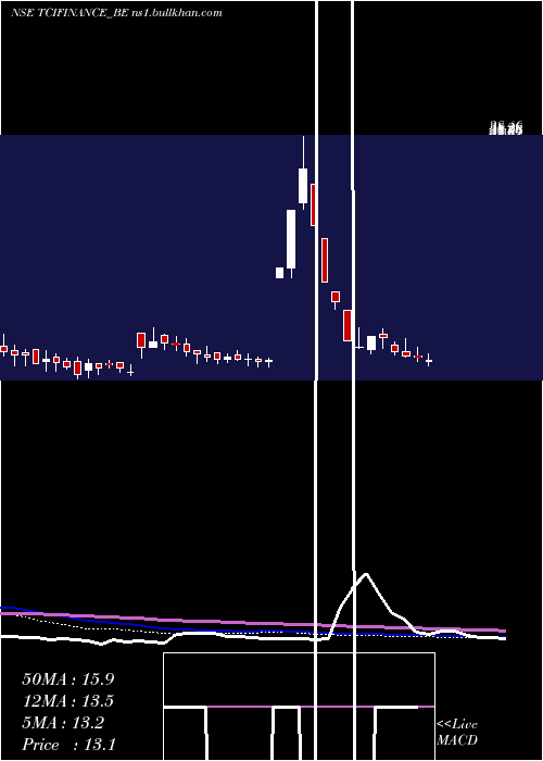  weekly chart TcifinanceltdRoll