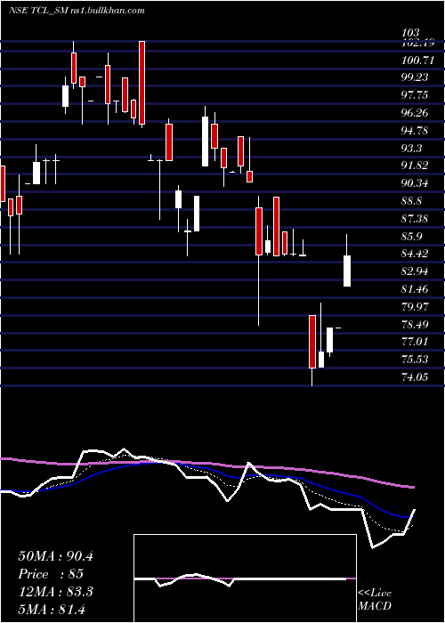  Daily chart ThaaiCasting