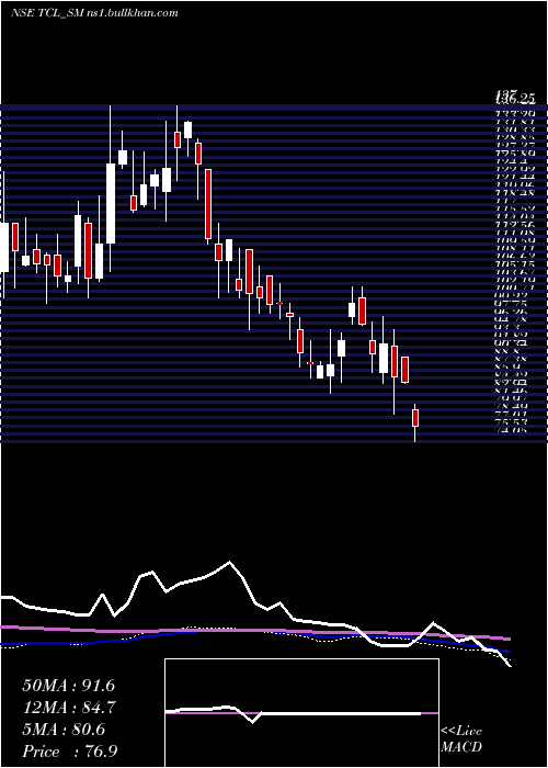  weekly chart ThaaiCasting