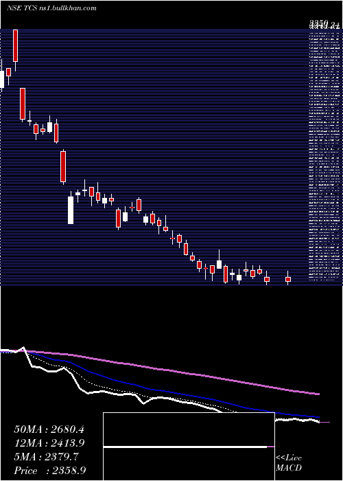  Daily chart TataConsultancy