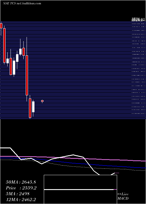  monthly chart TataConsultancy