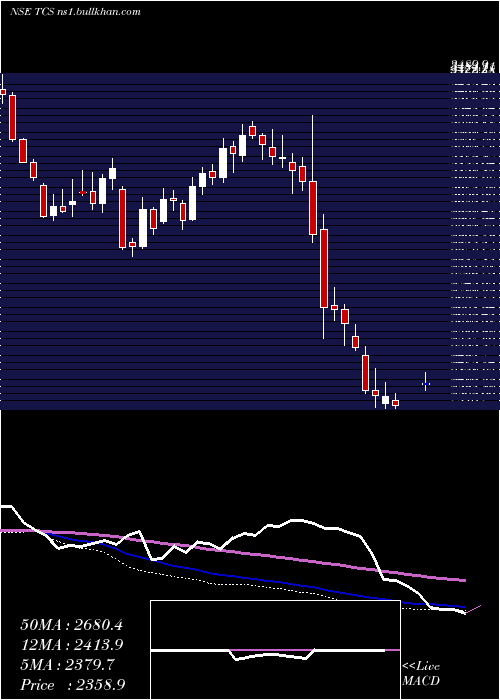  weekly chart TataConsultancy
