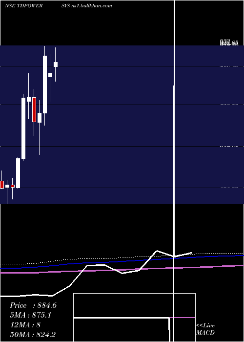  monthly chart TdPower
