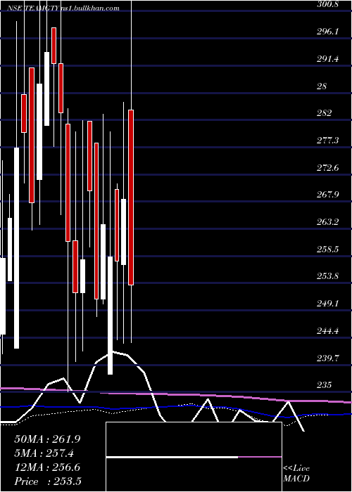  weekly chart TeamIndia