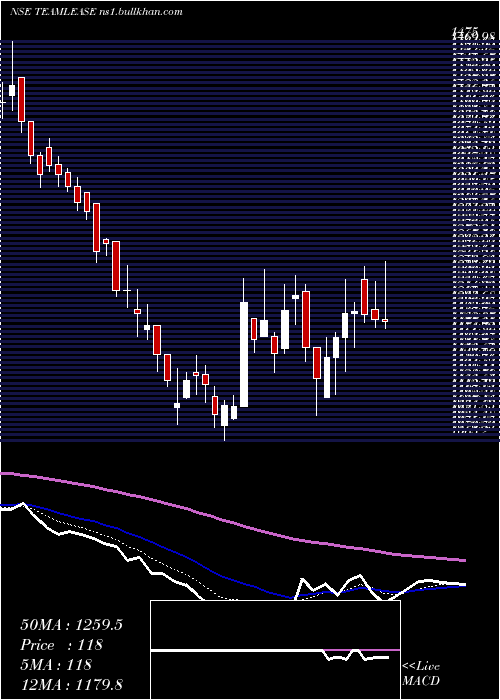  Daily chart TeamleaseServices