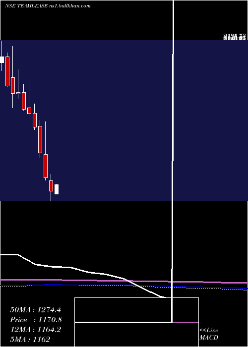  monthly chart TeamleaseServices