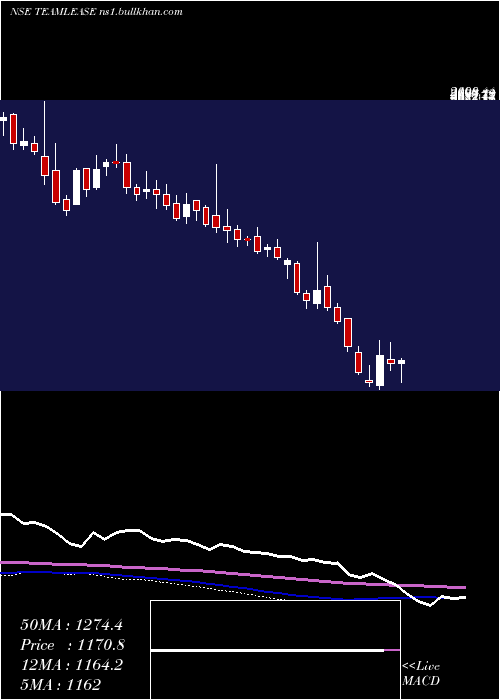  weekly chart TeamleaseServices