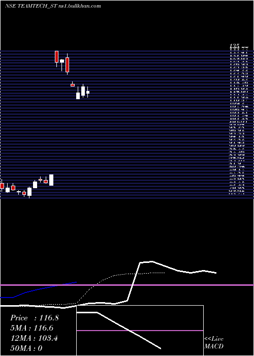  Daily chart TeamtechFormwork
