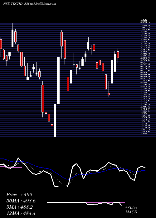  Daily chart TechdCybersecurity