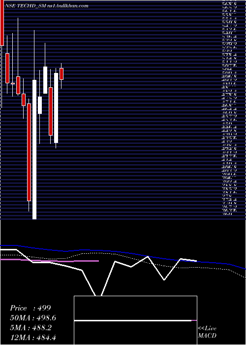  weekly chart TechdCybersecurity