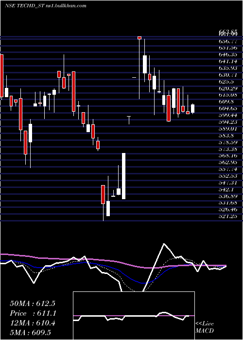  Daily chart TechdCybersecurity