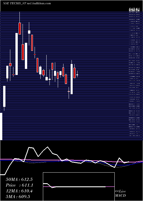  weekly chart TechdCybersecurity