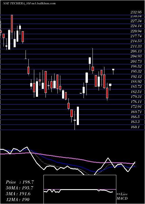  Daily chart TecheraEngineer