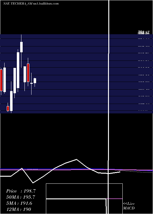  monthly chart TecheraEngineer