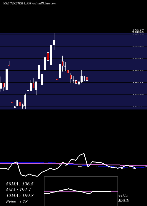  weekly chart TecheraEngineer