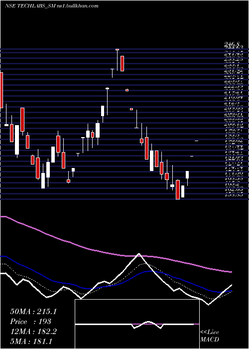  Daily chart TridentTechlabs