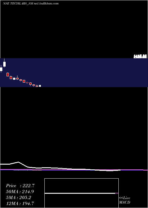  monthly chart TridentTechlabs