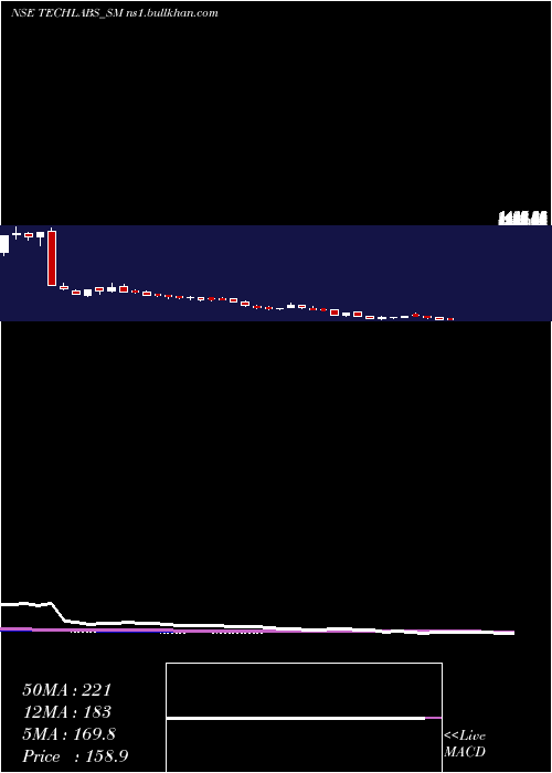  weekly chart TridentTechlabs