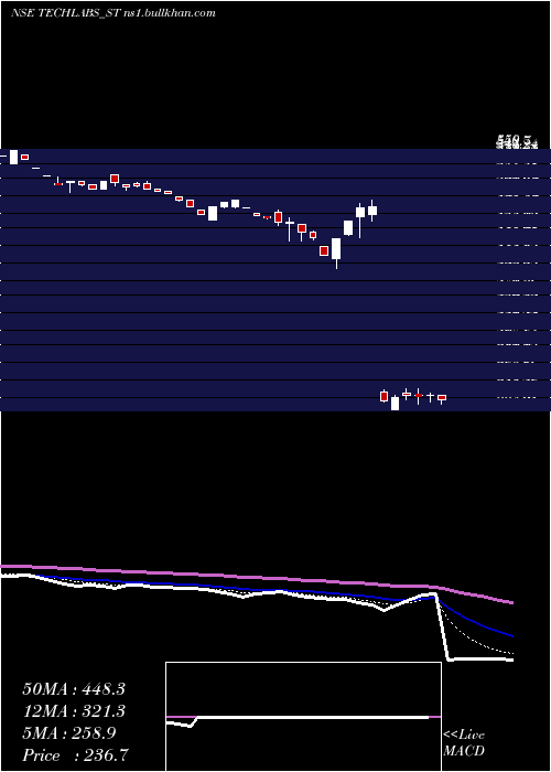  Daily chart TridentTechlabs