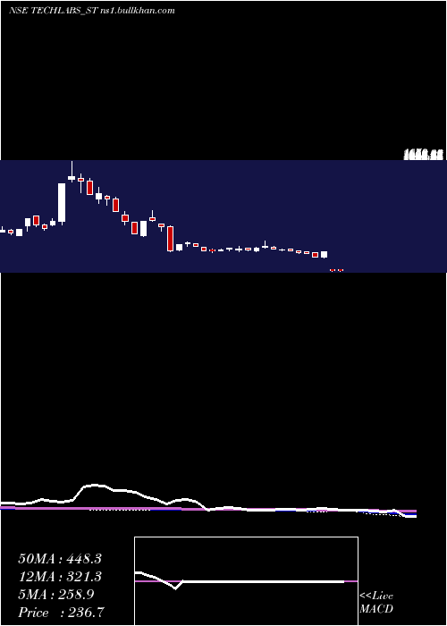  weekly chart TridentTechlabs