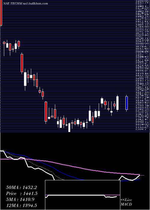  Daily chart TechMahindra