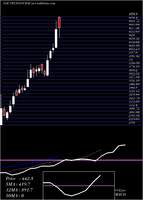  Daily chart TechnocraftVentures
