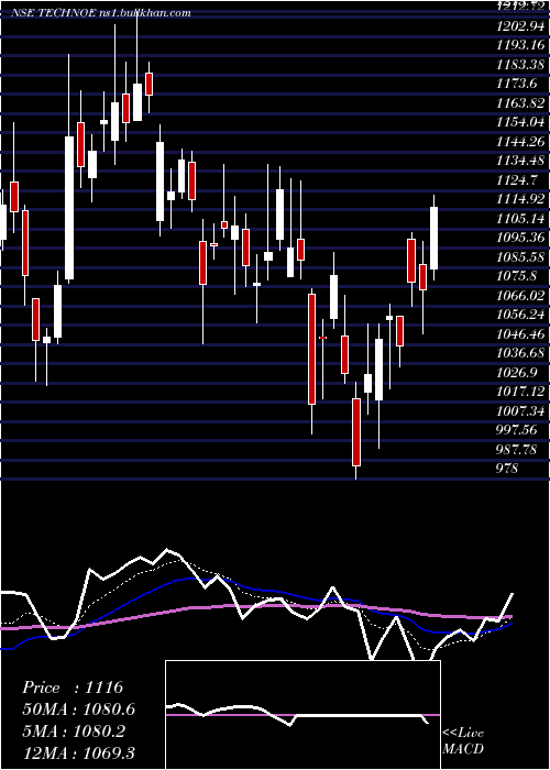  Daily chart TechnoElec