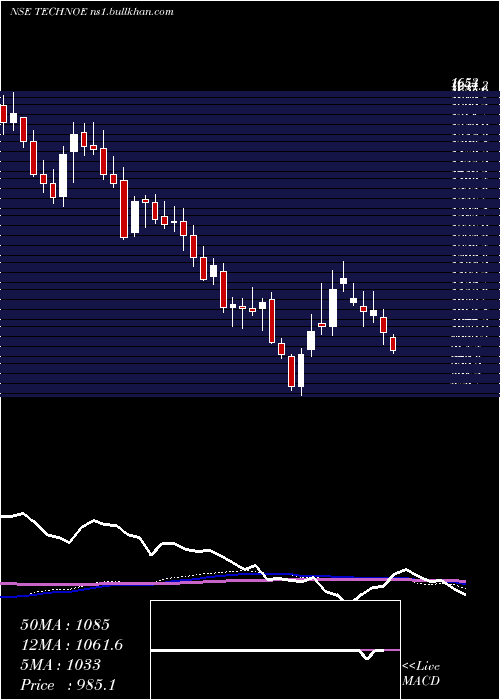  weekly chart TechnoElec
