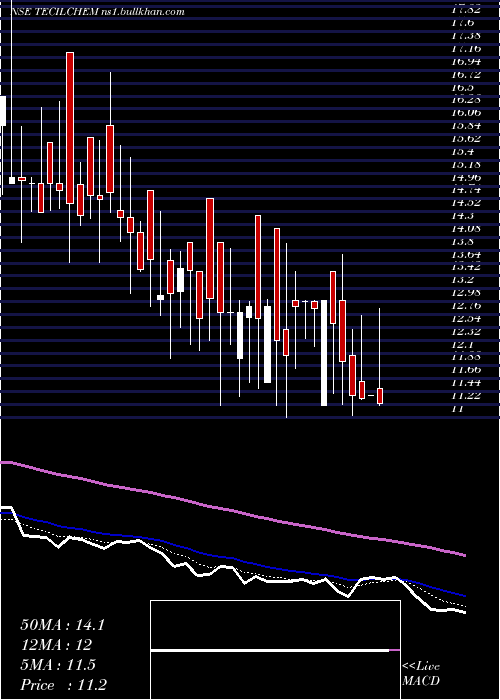  Daily chart TecilChemical