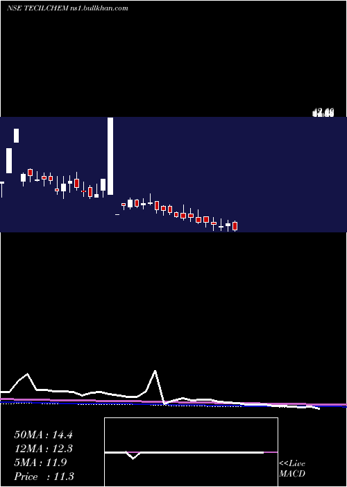  weekly chart TecilChemical