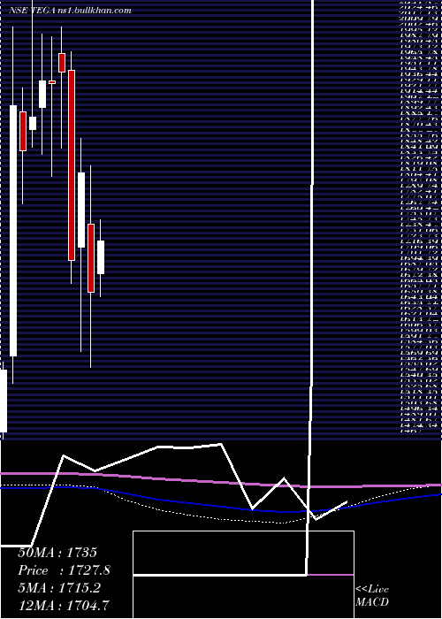  monthly chart TegaIndustries