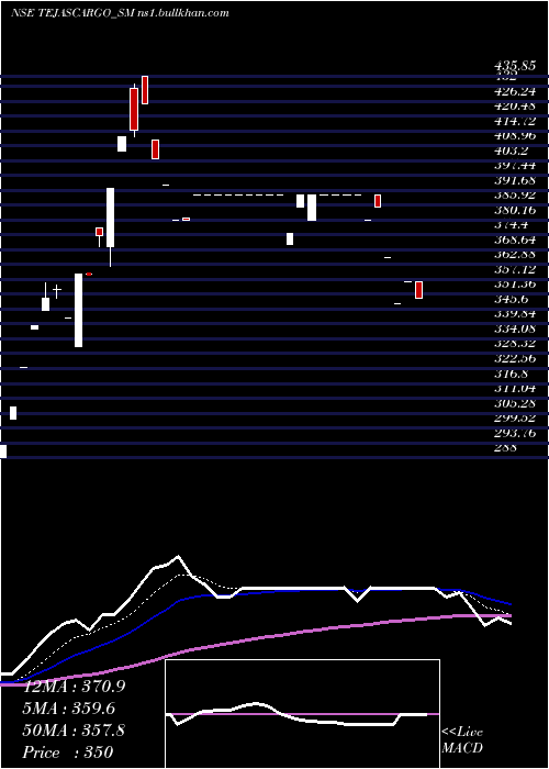  Daily chart TejasCargo