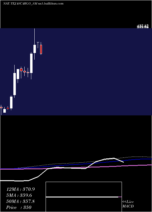  monthly chart TejasCargo