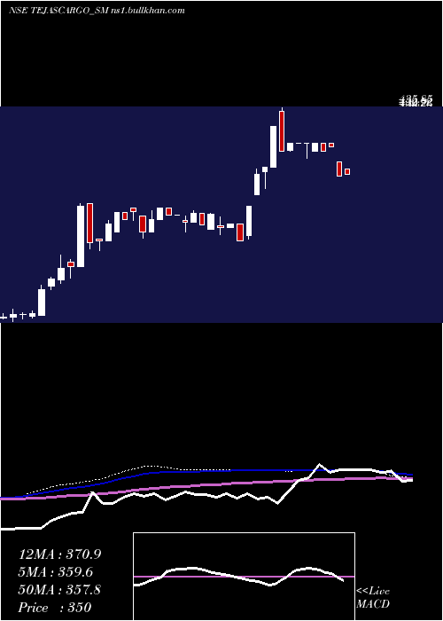  weekly chart TejasCargo